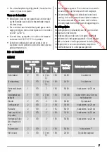 Предварительный просмотр 7 страницы Zanussi ZOB 365 User Manual