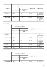 Preview for 45 page of Zanussi ZOB10401WK User Manual