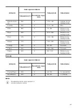 Preview for 47 page of Zanussi ZOB10401WK User Manual