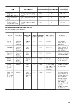 Предварительный просмотр 15 страницы Zanussi ZOB131XMU User Manual