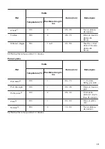 Предварительный просмотр 29 страницы Zanussi ZOB131XMU User Manual