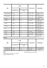 Предварительный просмотр 31 страницы Zanussi ZOB131XMU User Manual