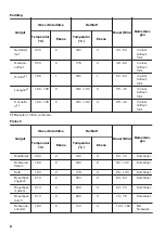 Предварительный просмотр 34 страницы Zanussi ZOB22801XU User Manual