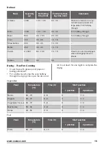 Предварительный просмотр 15 страницы Zanussi ZOB35602XK User Manual