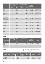 Предварительный просмотр 12 страницы Zanussi ZOB35712 User Manual