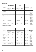 Предварительный просмотр 38 страницы Zanussi ZOB35905XU User Manual