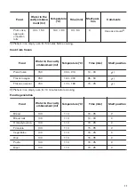 Предварительный просмотр 11 страницы Zanussi ZOB65301 User Manual