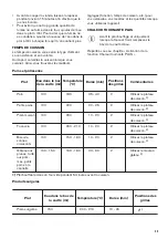 Предварительный просмотр 35 страницы Zanussi ZOB65301 User Manual