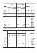 Предварительный просмотр 39 страницы Zanussi ZOB65301 User Manual