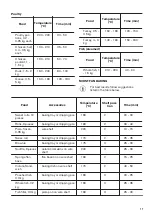 Предварительный просмотр 17 страницы Zanussi ZOP27901XE User Manual