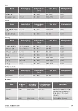 Preview for 17 page of Zanussi ZOP37901 User Manual