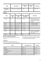 Предварительный просмотр 19 страницы Zanussi ZOP37902XK User Manual