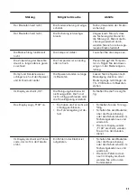 Предварительный просмотр 55 страницы Zanussi ZOP37902XK User Manual