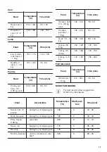 Предварительный просмотр 17 страницы Zanussi ZOP37902XU User Manual