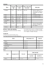 Предварительный просмотр 19 страницы Zanussi ZOP37902XU User Manual