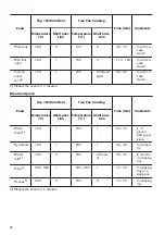 Предварительный просмотр 16 страницы Zanussi ZOP67902XU User Manual