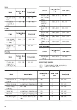 Предварительный просмотр 20 страницы Zanussi ZOP67922XU User Manual