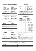 Preview for 30 page of Zanussi ZOPNA7K1 User Manual