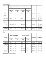 Предварительный просмотр 16 страницы Zanussi ZOS35902XU User Manual