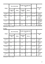 Предварительный просмотр 47 страницы Zanussi ZOS35902XU User Manual