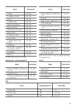 Предварительный просмотр 23 страницы Zanussi ZOS78964XU User Manual