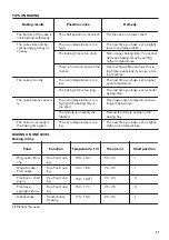 Предварительный просмотр 27 страницы Zanussi ZOS78964XU User Manual