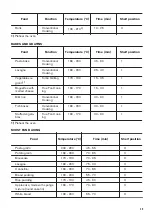 Предварительный просмотр 29 страницы Zanussi ZOS78964XU User Manual