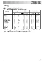 Предварительный просмотр 15 страницы Zanussi ZOU 132 User Manual