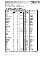 Предварительный просмотр 14 страницы Zanussi ZOU 133 User Manual