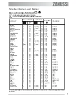 Preview for 17 page of Zanussi ZOU 482 User Manual