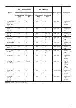 Предварительный просмотр 9 страницы Zanussi ZOU20311WU User Manual