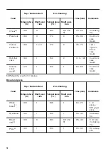 Предварительный просмотр 10 страницы Zanussi ZOU20612XU User Manual