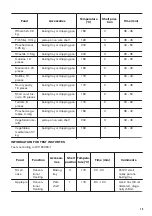 Предварительный просмотр 15 страницы Zanussi ZOU20612XU User Manual