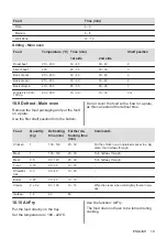 Предварительный просмотр 19 страницы Zanussi ZPCNA4K1 User Manual