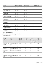 Предварительный просмотр 15 страницы Zanussi ZPHNL3W1 User Manual