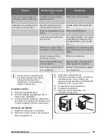 Предварительный просмотр 35 страницы Zanussi ZRA33100WA User Manual