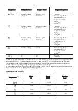 Предварительный просмотр 7 страницы Zanussi ZSFN132W1 User Manual