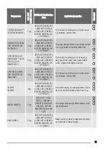 Предварительный просмотр 21 страницы Zanussi ZTE 171 User Manual