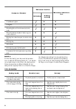 Preview for 16 page of Zanussi ZVEIM6X2 User Manual