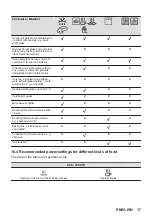 Preview for 17 page of Zanussi ZVENW6X3 User Manual