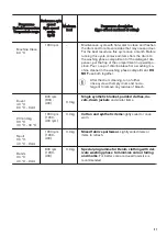 Предварительный просмотр 21 страницы Zanussi ZW74PDBI User Manual