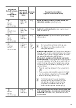 Preview for 15 page of Zanussi ZW7F3946LS User Manual