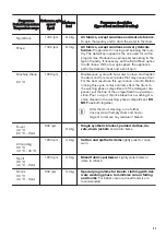 Preview for 21 page of Zanussi ZW84PCBI User Manual