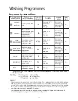Preview for 15 page of Zanussi ZWD 1260 W Instruction Booklet