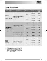 Предварительный просмотр 11 страницы Zanussi ZWD 14581 S User Manual
