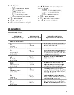 Предварительный просмотр 7 страницы Zanussi ZWD 8166 W User Manual