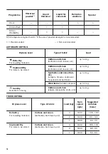 Preview for 16 page of Zanussi ZWD76SB4PW User Manual