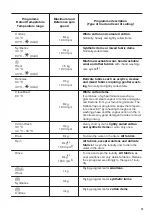 Предварительный просмотр 13 страницы Zanussi ZWD86NB4PW User Manual