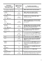 Предварительный просмотр 13 страницы Zanussi ZWD86SB4PW User Manual