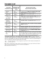 Preview for 6 page of Zanussi ZWF 0143BWH User Manual